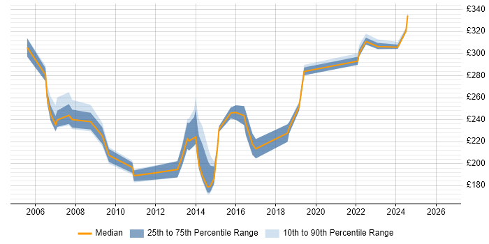 Contractor daily rate distribution trend for Deployment Team Leader job vacancies in the UK