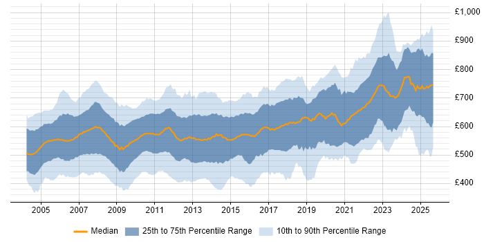 Contractor daily rate distribution trend for jobs in the UK citing Derivative