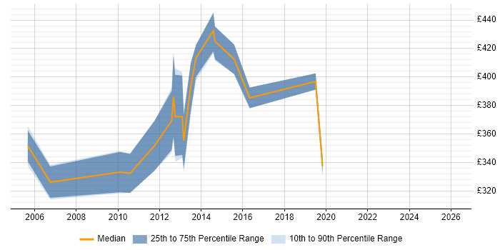 Contractor daily rate distribution trend for jobs in the UK citing Descriptive Programming