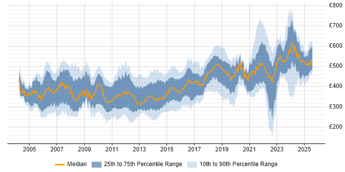 Contractor daily rate distribution trend for Design Engineer job vacancies in the UK