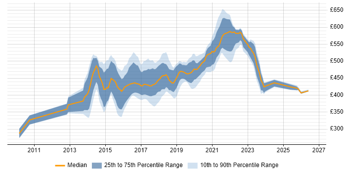 Contractor daily rate distribution trend for jobs in the UK citing Design Persona