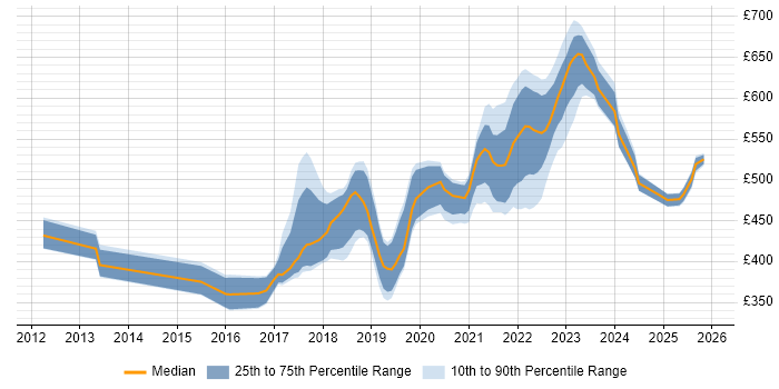 Contractor daily rate distribution trend for jobs in the UK citing Design Sprint
