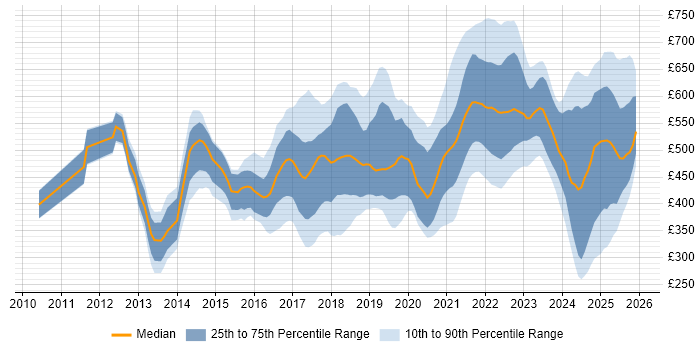 Contractor daily rate distribution trend for jobs in the UK citing Design Thinking