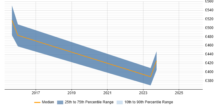 Contractor daily rate distribution trend for jobs in the UK citing Design-to-Cost