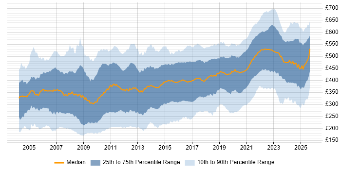 Contractor daily rate distribution trend for Designer job vacancies in the UK