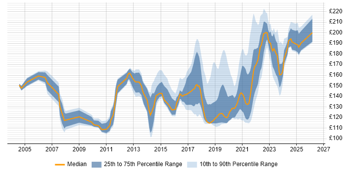 Contractor daily rate distribution trend for Deskside Engineer job vacancies in the UK