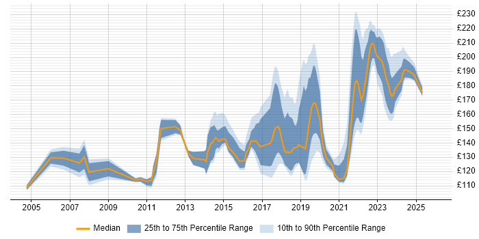 Contractor daily rate distribution trend for Deskside Support Engineer job vacancies in the UK