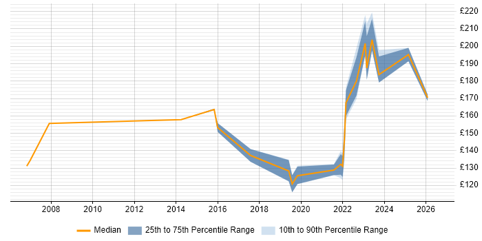 Contractor daily rate distribution trend for Deskside Technician job vacancies in the UK