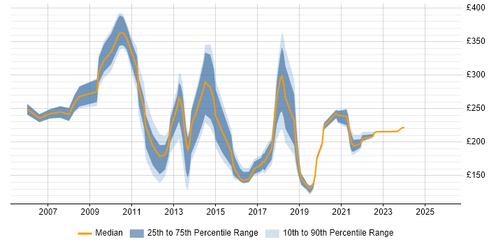 Contractor daily rate distribution trend for Desktop Build Engineer job vacancies in the UK