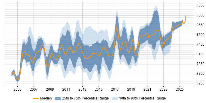 Contractor daily rate distribution trend for Desktop Manager job vacancies in the UK