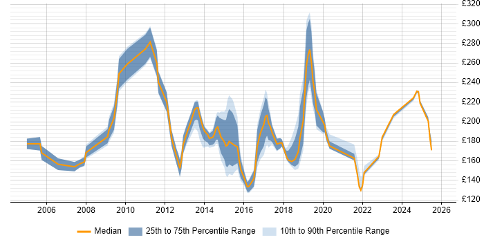 Contractor daily rate distribution trend for Desktop Migration Engineer job vacancies in the UK