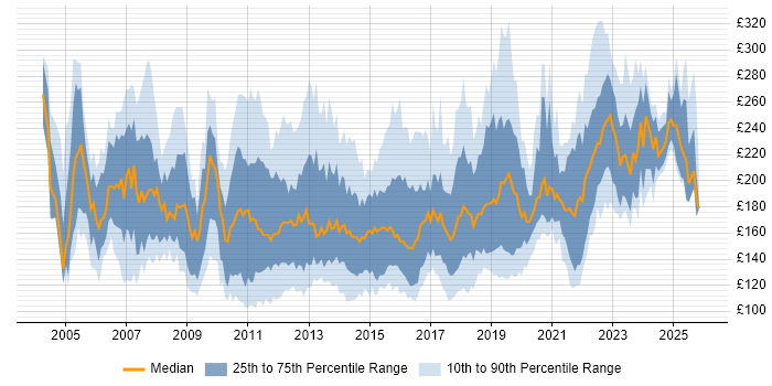 Contractor daily rate distribution trend for Desktop Support Analyst job vacancies in the UK