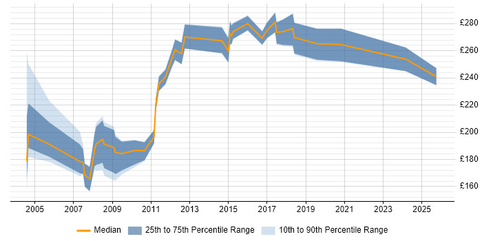 Contractor daily rate distribution trend for Desktop Support Consultant job vacancies in the UK