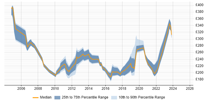 Contractor daily rate distribution trend for Desktop Support Specialist job vacancies in the UK Contractor daily rate distribution trend for Desktop Support Specialist job vacancies in the UK