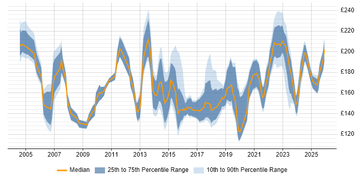 Contractor daily rate distribution trend for Desktop Support Technician job vacancies in the UK