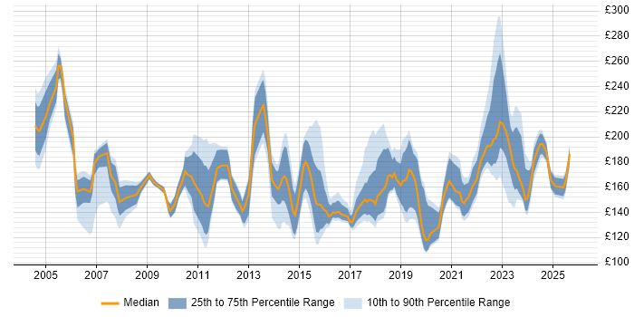 Contractor daily rate distribution trend for Desktop Technician job vacancies in the UK
