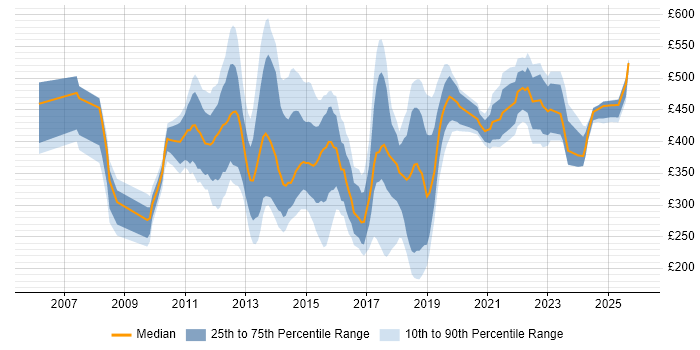 Contractor daily rate distribution trend for jobs in the UK citing Desktop Virtualisation
