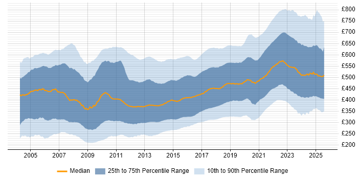Contractor daily rate distribution trend for Developer job vacancies in the UK Contractor daily rate distribution trend for Developer job vacancies in the UK