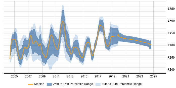 Contractor daily rate distribution trend for Development DBA job vacancies in the UK