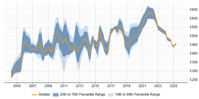Contractor daily rate distribution trend for Development Specialist job vacancies in the UK