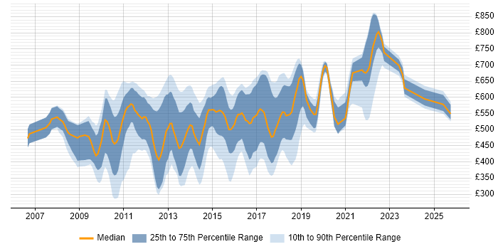 Contractor daily rate distribution trend for jobs in the UK citing DevExpress