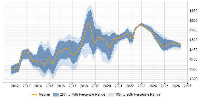 Contractor daily rate distribution trend for DevOps Administrator job vacancies in the UK