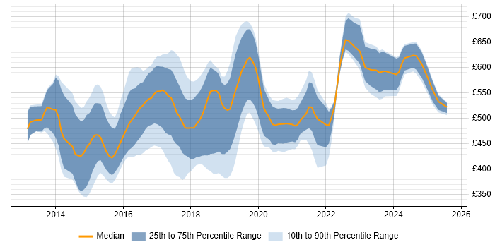 Contractor daily rate distribution trend for DevOps Automation Engineer job vacancies in the UK