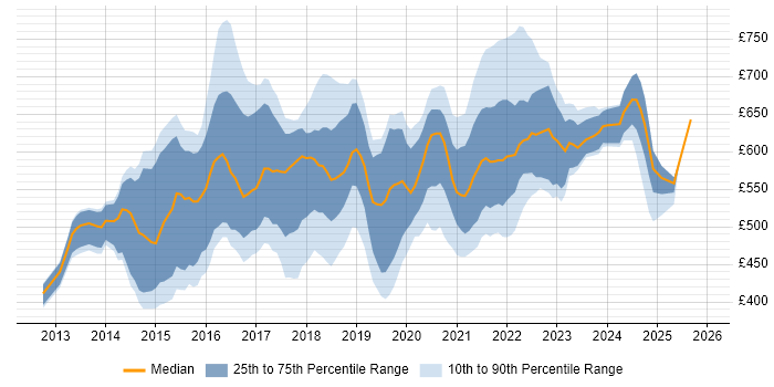 Contractor daily rate distribution trend for DevOps Manager job vacancies in the UK
