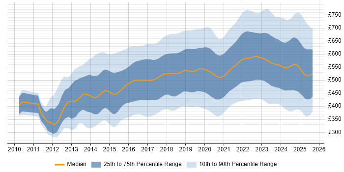 Contractor daily rate distribution trend for jobs in the UK citing DevOps