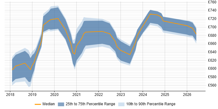 Contractor daily rate distribution trend for DevSecOps Architect job vacancies in the UK