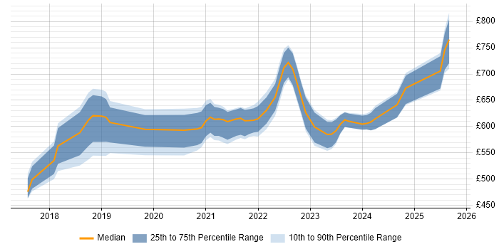 Contractor daily rate distribution trend for DevSecOps Consultant job vacancies in the UK