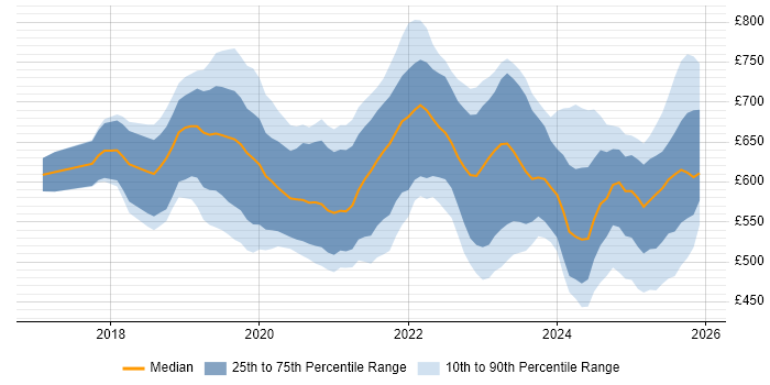 Contractor daily rate distribution trend for DevSecOps Engineer job vacancies in the UK