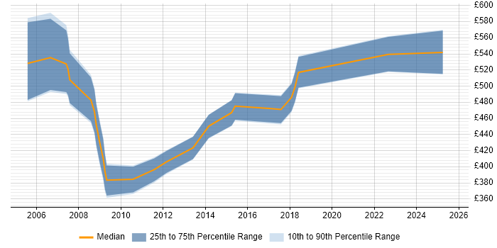 Contractor daily rate distribution trend for jobs in the UK citing DFSS