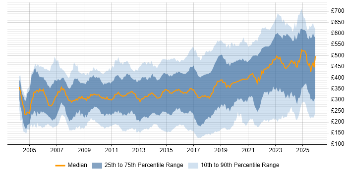 Contractor daily rate distribution trend for jobs in the UK citing DHCP