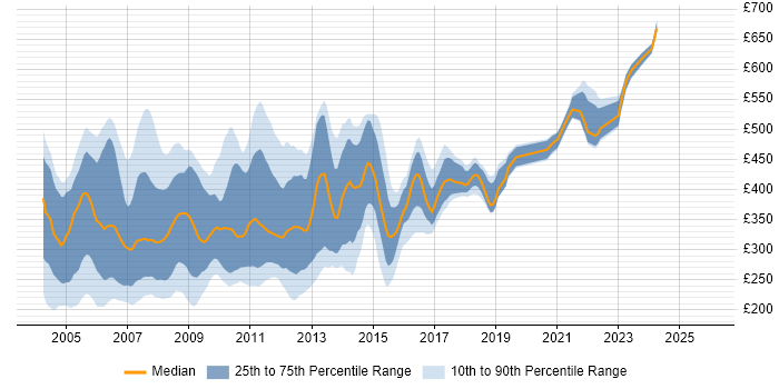 Contractor daily rate distribution trend for jobs in the UK citing DHTML