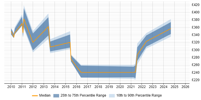 Contractor daily rate distribution trend for jobs in the UK citing Dialogic Contractor daily rate distribution trend for jobs in the UK citing Dialogic