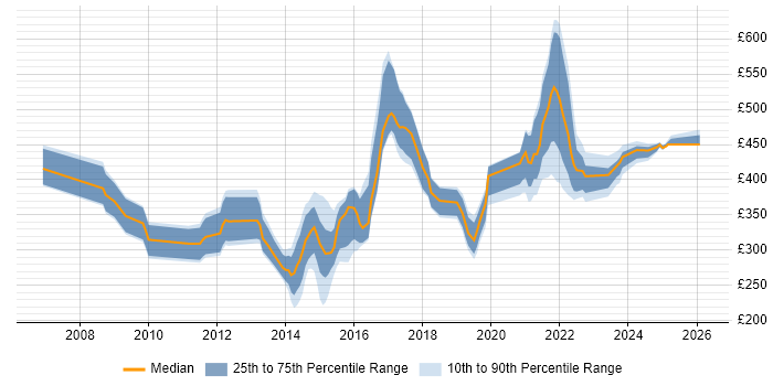 Contractor daily rate distribution trend for jobs in the UK citing Diameter Protocol