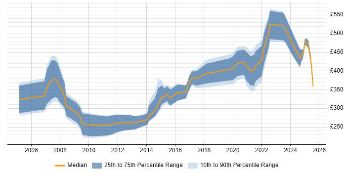 Contractor daily rate distribution trend for jobs in the UK citing DICOM