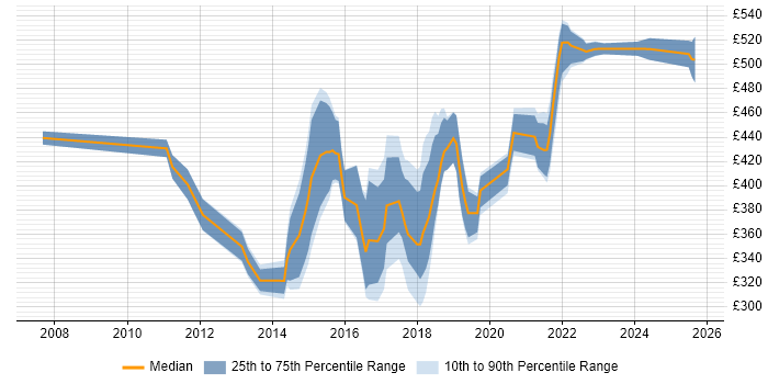 Contractor daily rate distribution trend for Digital Analytics Analyst job vacancies in the UK Contractor daily rate distribution trend for Digital Analytics Analyst job vacancies in the UK