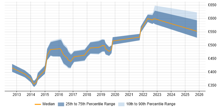 Contractor daily rate distribution trend for Digital Analytics Manager job vacancies in the UK