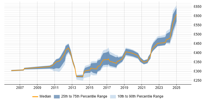 Contractor daily rate distribution trend for Digital Communications Manager job vacancies in the UK