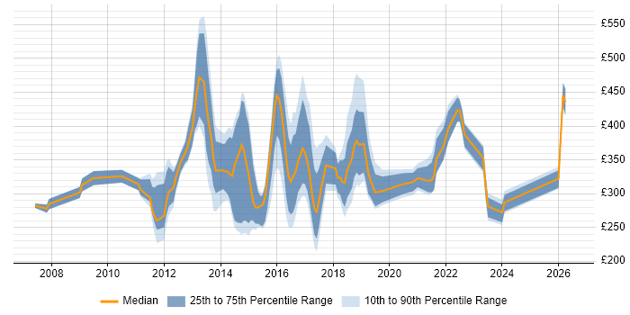 Contractor daily rate distribution trend for Digital Content Manager job vacancies in the UK
