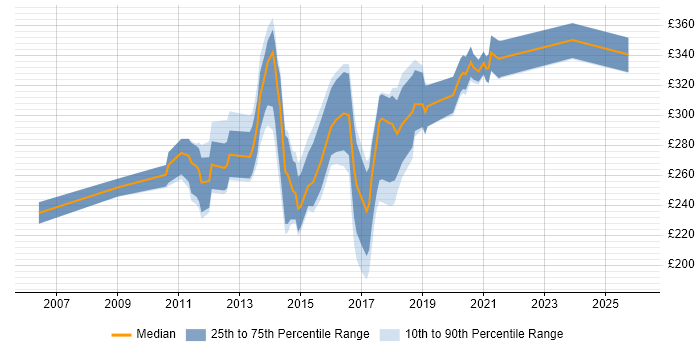 Contractor daily rate distribution trend for Digital Copywriter job vacancies in the UK