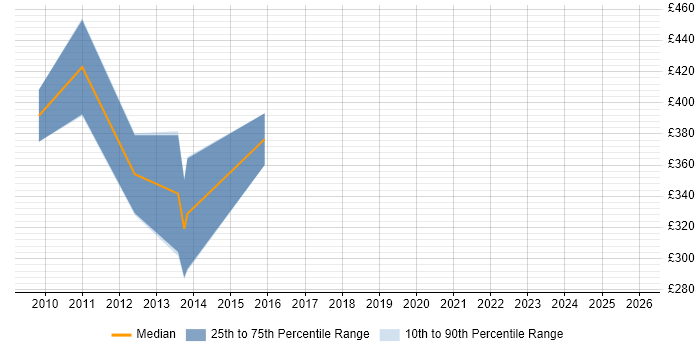 Contractor daily rate distribution trend for jobs in the UK citing Digital Fuel