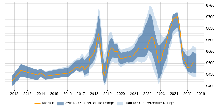 Contractor daily rate distribution trend for jobs in the UK citing Digital Identity