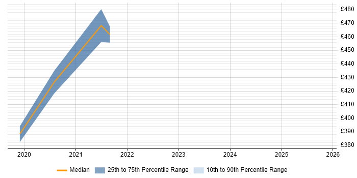 Contractor daily rate distribution trend for Digital Learning Consultant job vacancies in the UK Contractor daily rate distribution trend for Digital Learning Consultant job vacancies in the UK