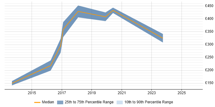 Contractor daily rate distribution trend for Digital Marketer job vacancies in the UK