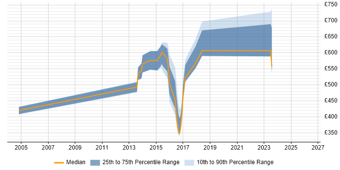 Contractor daily rate distribution trend for Digital Marketing Architect job vacancies in the UK