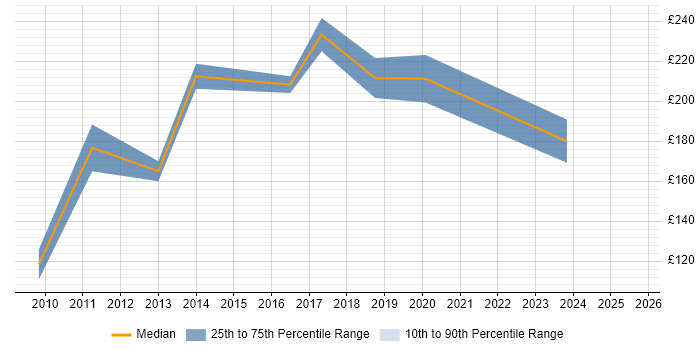 Contractor daily rate distribution trend for Digital Marketing Assistant job vacancies in the UK