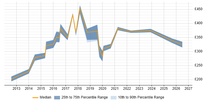 Contractor daily rate distribution trend for Digital Marketing Consultant job vacancies in the UK